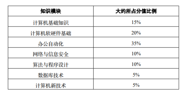 四川統(tǒng)招專升本計(jì)算機(jī)考試難嗎？(圖1)