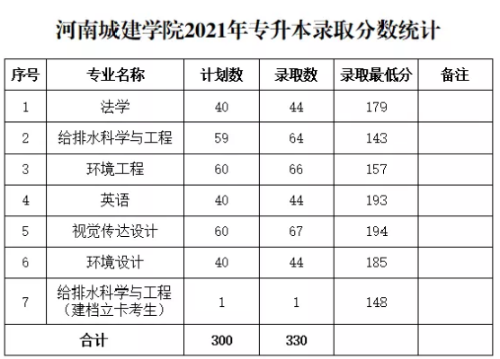 河南城建學(xué)院專升本錄取分?jǐn)?shù)線 河南城建學(xué)院專升本錄取分?jǐn)?shù)線