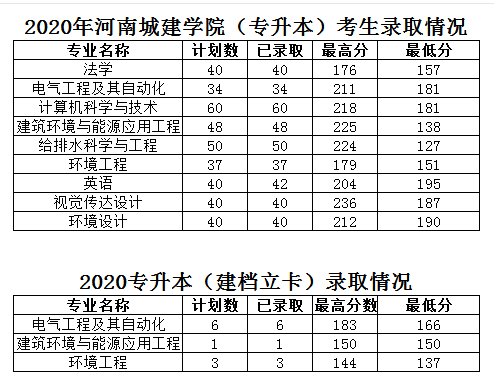 河南城建學(xué)院專升本錄取分?jǐn)?shù)線 河南城建學(xué)院專升本錄取分?jǐn)?shù)線