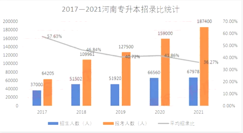河南專升本招錄統(tǒng)計 河南專升本招錄統(tǒng)計