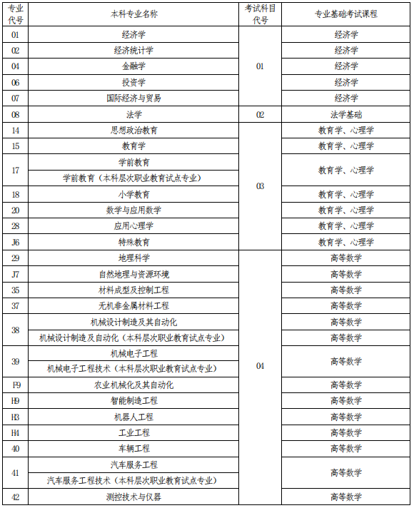 河南專升本考試科目對照表 河南專升本考試科目對照表