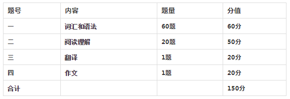 陜西專升本統(tǒng)考科目考試題型及分值占比2022 陜西專升本統(tǒng)考科目考試題型及分值占比2022