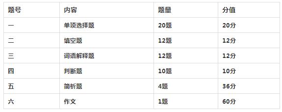 陜西專升本統(tǒng)考科目考試題型及分值占比2022 陜西專升本統(tǒng)考科目考試題型及分值占比2022