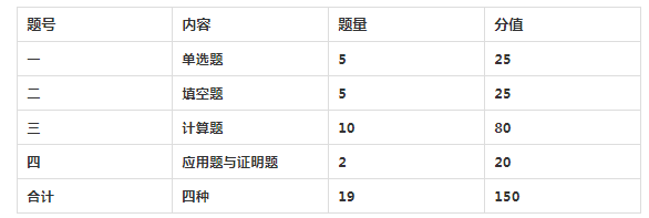 陜西專升本統(tǒng)考科目考試題型及分值占比2022 陜西專升本統(tǒng)考科目考試題型及分值占比2022