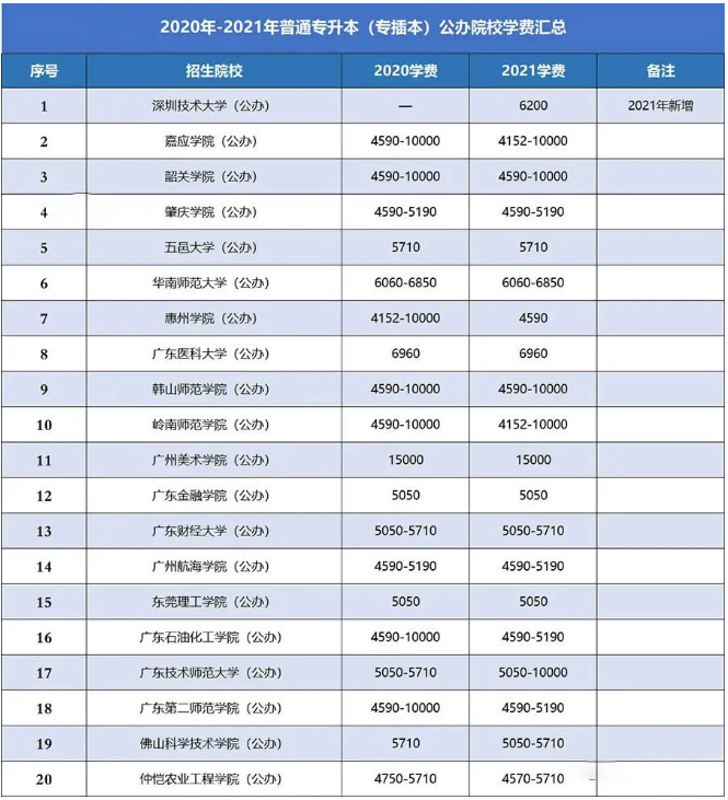 廣東專升本院校學(xué)費(fèi)匯總 廣東專升本院校學(xué)費(fèi)匯總