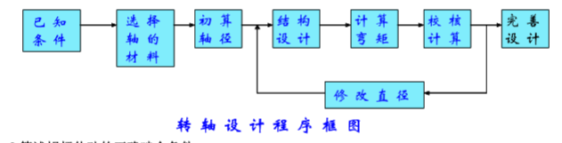 轉軸的設計過程 轉軸的設計過程