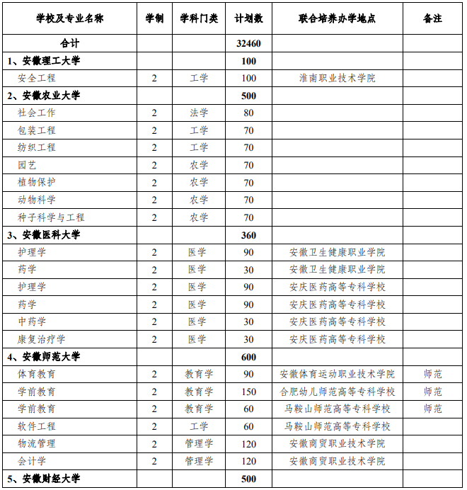 安徽專(zhuān)升本聯(lián)合培養(yǎng)辦學(xué)地點(diǎn) 安徽專(zhuān)升本聯(lián)合培養(yǎng)辦學(xué)地點(diǎn)