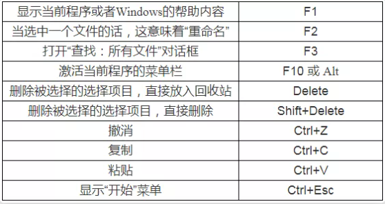 遼寧專升本計算機備考-快捷鍵大全 遼寧專升本計算機備考-快捷鍵大全