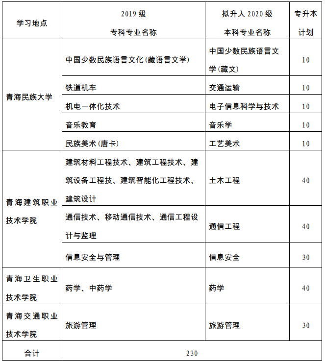 青海民族大學(xué)專升本招生計(jì)劃 青海民族大學(xué)專升本招生計(jì)劃