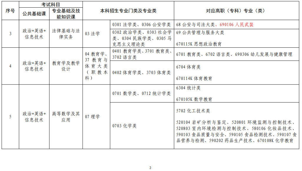 江西省2022年普通高校專升本考試對應專業(yè)(類)指導目錄(修訂版) 江西省2022年普通高校專升本考試對應專業(yè)(類)指導目錄(修訂版)