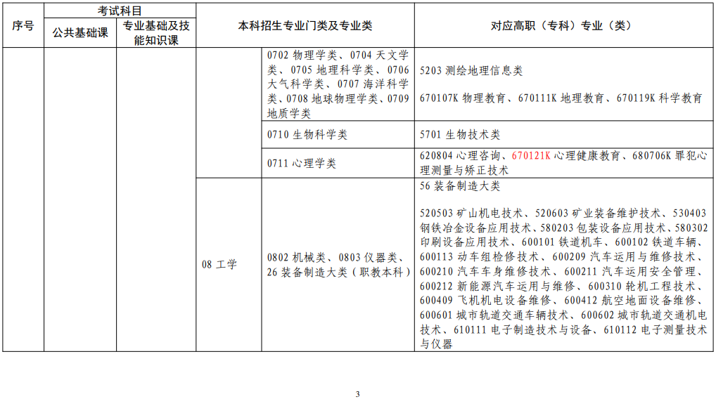 江西省2022年普通高校專升本考試對應專業(yè)(類)指導目錄(修訂版) 江西省2022年普通高校專升本考試對應專業(yè)(類)指導目錄(修訂版)