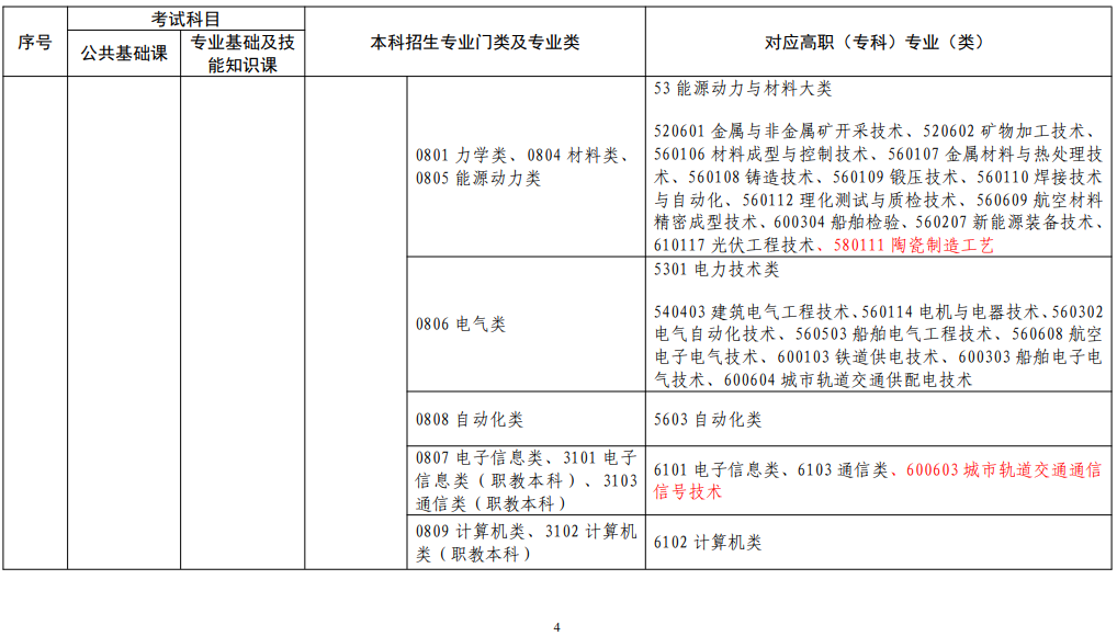 江西省2022年普通高校專升本考試對應專業(yè)(類)指導目錄(修訂版) 江西省2022年普通高校專升本考試對應專業(yè)(類)指導目錄(修訂版)