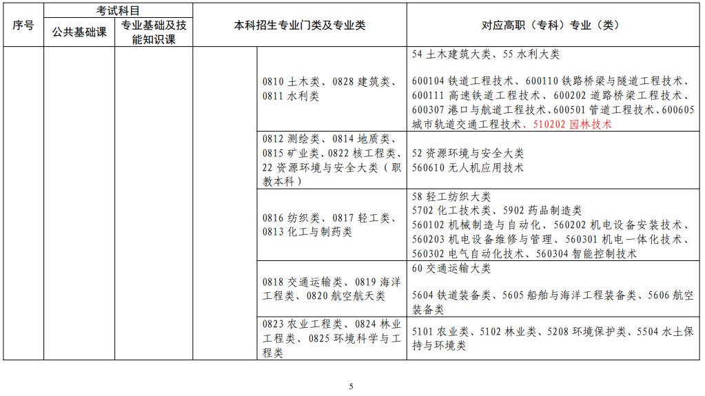 江西省2022年普通高校專升本考試對應專業(yè)(類)指導目錄(修訂版) 江西省2022年普通高校專升本考試對應專業(yè)(類)指導目錄(修訂版)