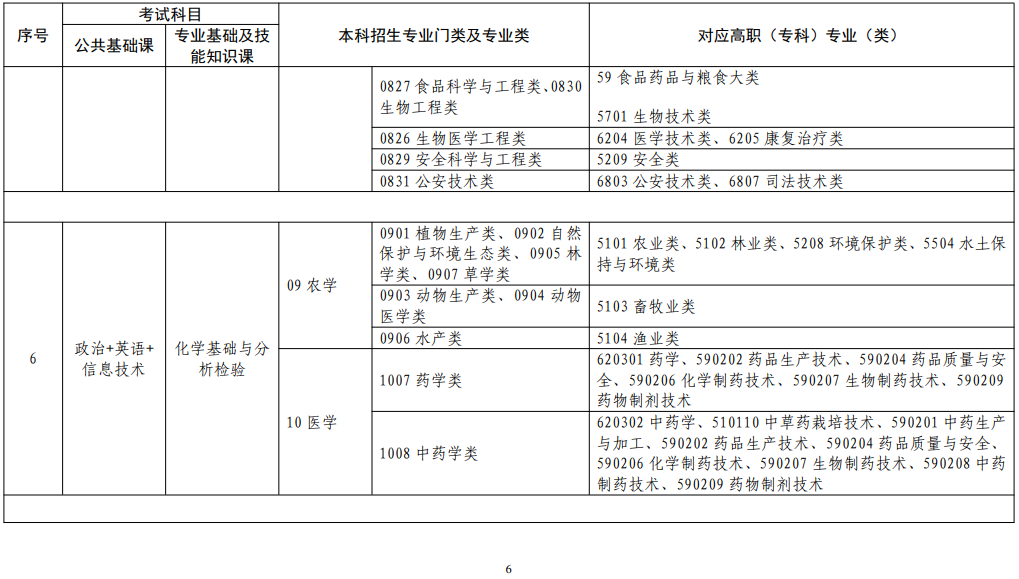 江西省2022年普通高校專升本考試對應專業(yè)(類)指導目錄(修訂版) 江西省2022年普通高校專升本考試對應專業(yè)(類)指導目錄(修訂版)