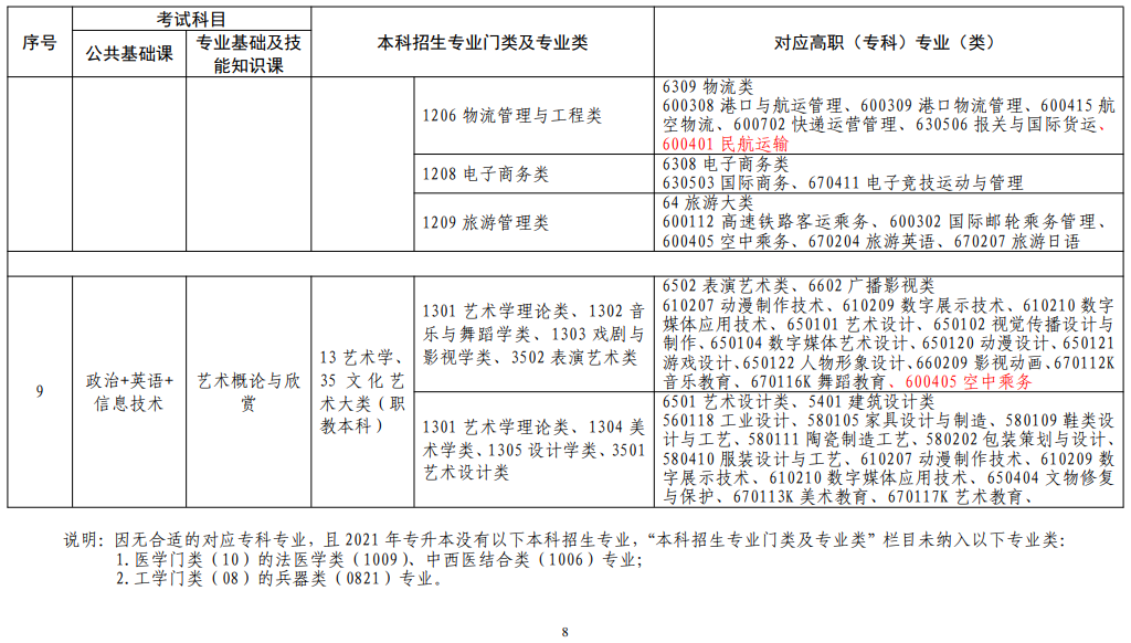 江西省2022年普通高校專升本考試對應專業(yè)(類)指導目錄(修訂版) 江西省2022年普通高校專升本考試對應專業(yè)(類)指導目錄(修訂版)