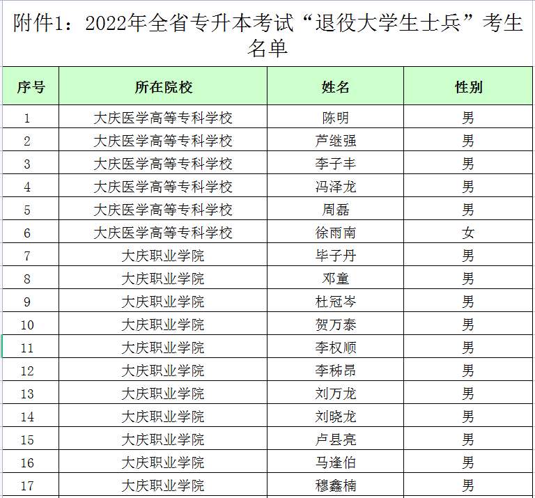 2022年黑龍江專升本退役大學生士兵考生名單 2022年黑龍江專升本退役大學生士兵考生名單