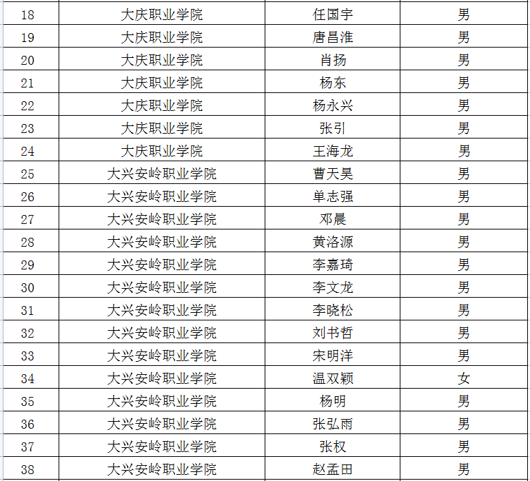 2022年黑龍江專升本退役大學生士兵考生名單 2022年黑龍江專升本退役大學生士兵考生名單