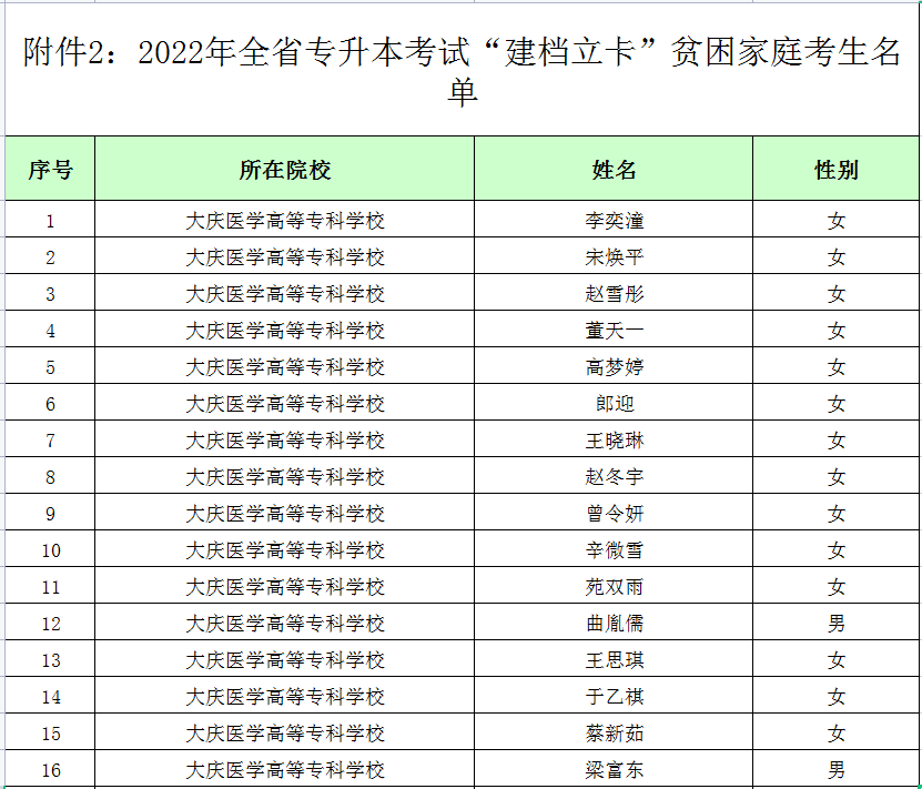 2022年黑龍江專升本建檔立卡考生名單 2022年黑龍江專升本建檔立卡考生名單
