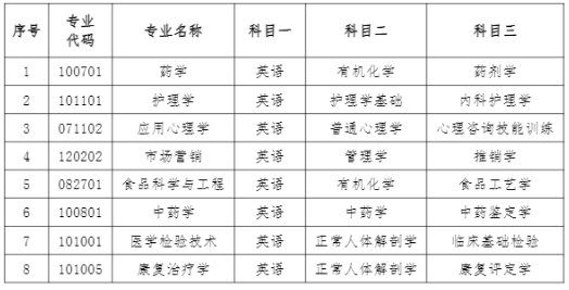 湖南中醫(yī)藥大學2022年專升本考試科目 湖南中醫(yī)藥大學2022年專升本考試科目
