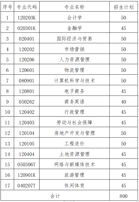 湖南財(cái)政經(jīng)濟(jì)學(xué)院2022年專(zhuān)升本專(zhuān)業(yè) 湖南財(cái)政經(jīng)濟(jì)學(xué)院2022年專(zhuān)升本專(zhuān)業(yè)