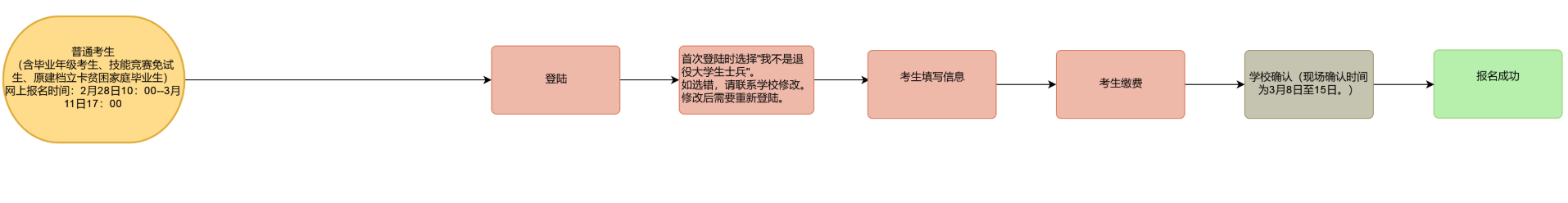 如何確認重慶專升本報名是否成功 如何確認重慶專升本報名是否成功