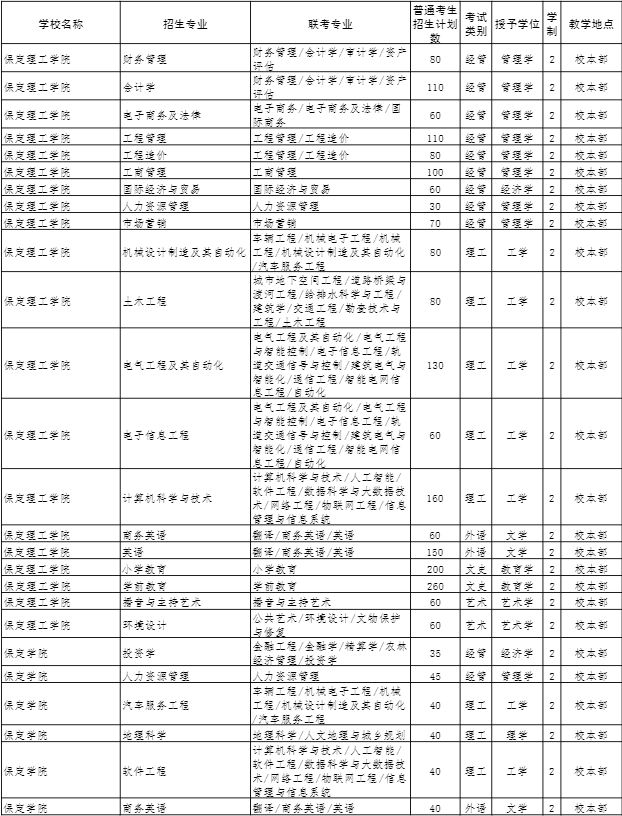 2022年河北專接本招生計劃 2022年河北專接本招生計劃