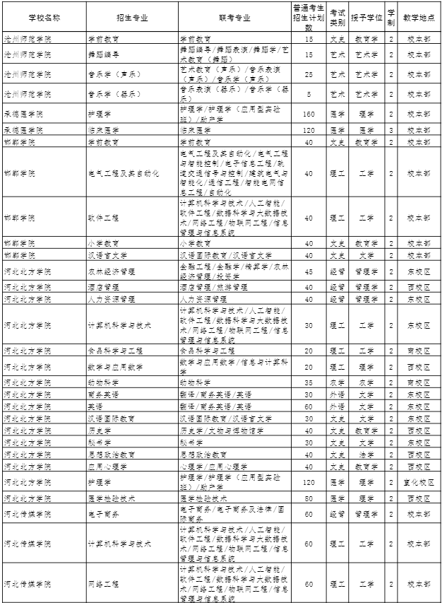 2022年河北專接本招生計劃 2022年河北專接本招生計劃