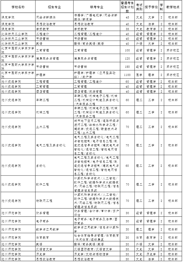 2022年河北專接本招生計劃 2022年河北專接本招生計劃