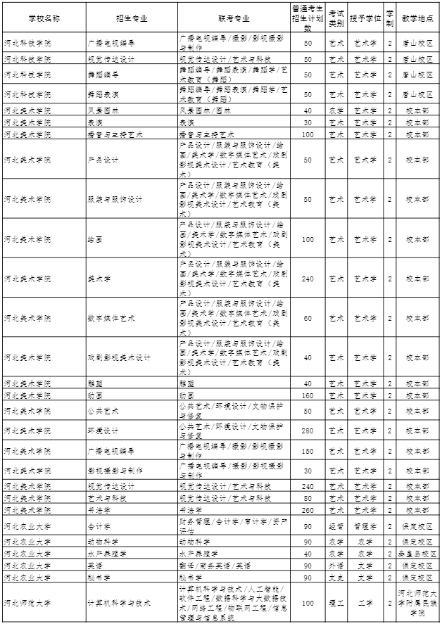 2022年河北專接本招生計劃 2022年河北專接本招生計劃