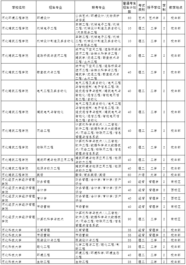 2022年河北專接本招生計劃 2022年河北專接本招生計劃