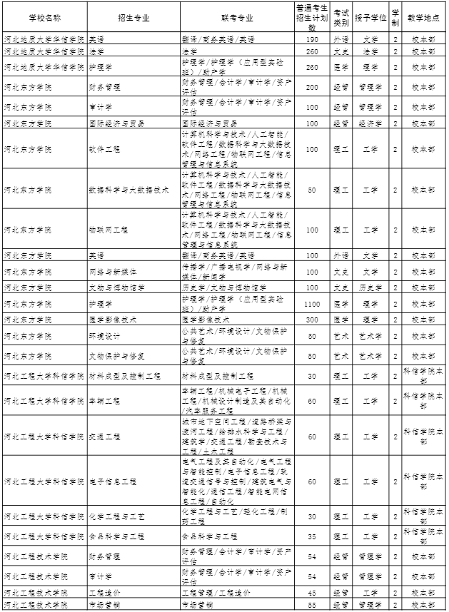 2022年河北專接本招生計劃 2022年河北專接本招生計劃