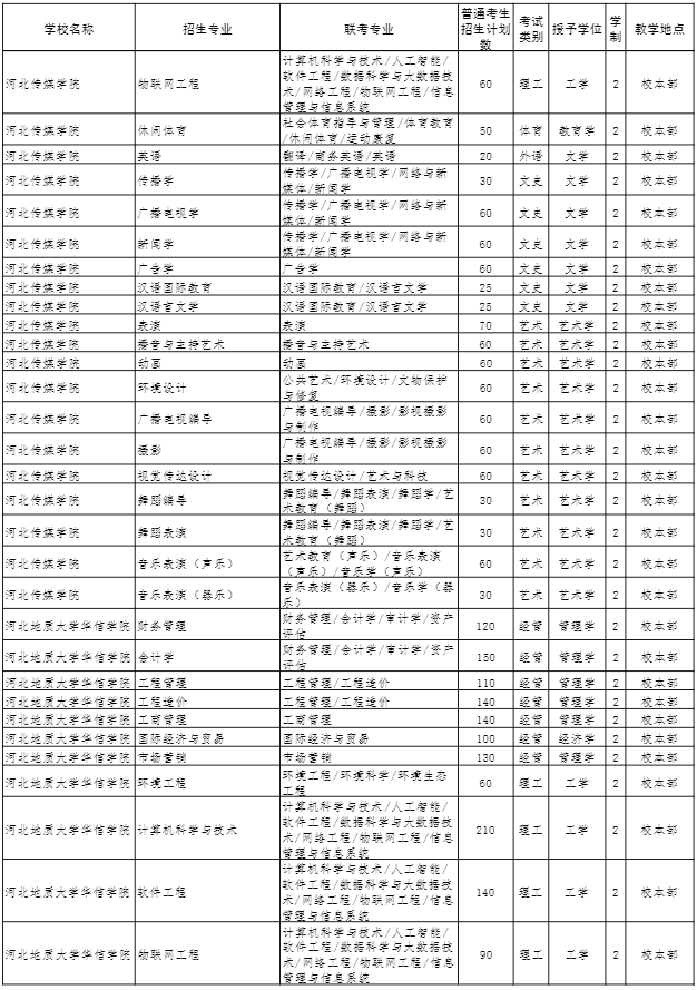 2022年河北專接本招生計劃 2022年河北專接本招生計劃