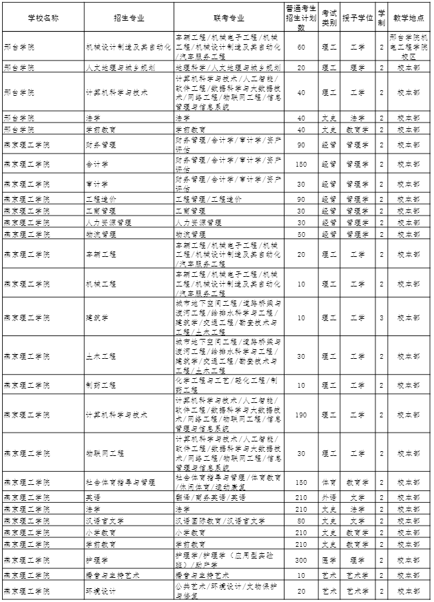 2022年河北專接本招生計劃 2022年河北專接本招生計劃