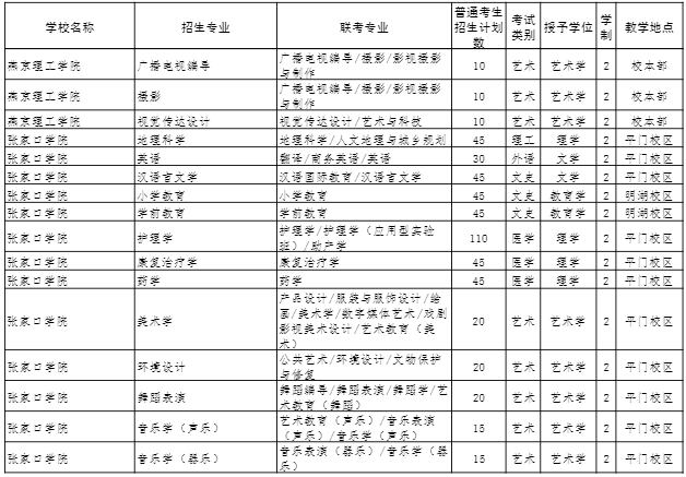 2022年河北專接本招生計劃 2022年河北專接本招生計劃