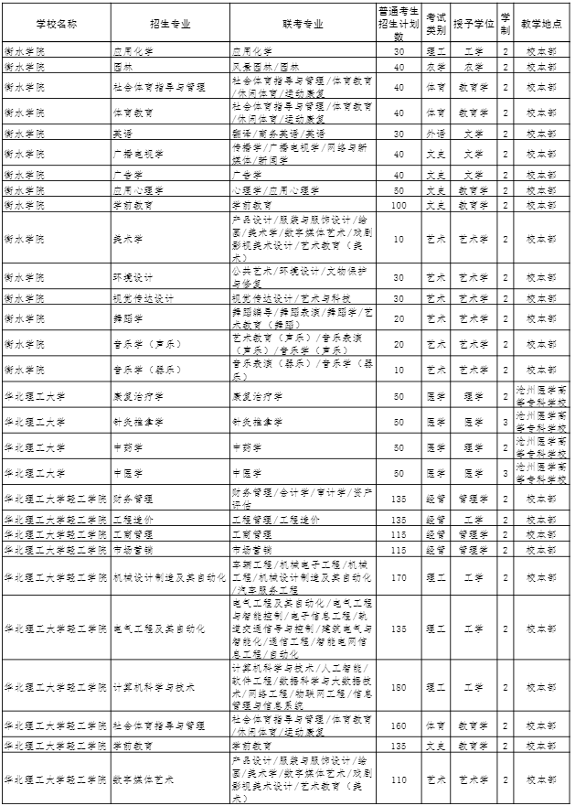 2022年河北專接本招生計劃 2022年河北專接本招生計劃