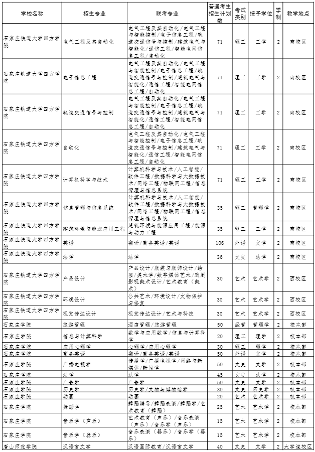 2022年河北專接本招生計劃 2022年河北專接本招生計劃