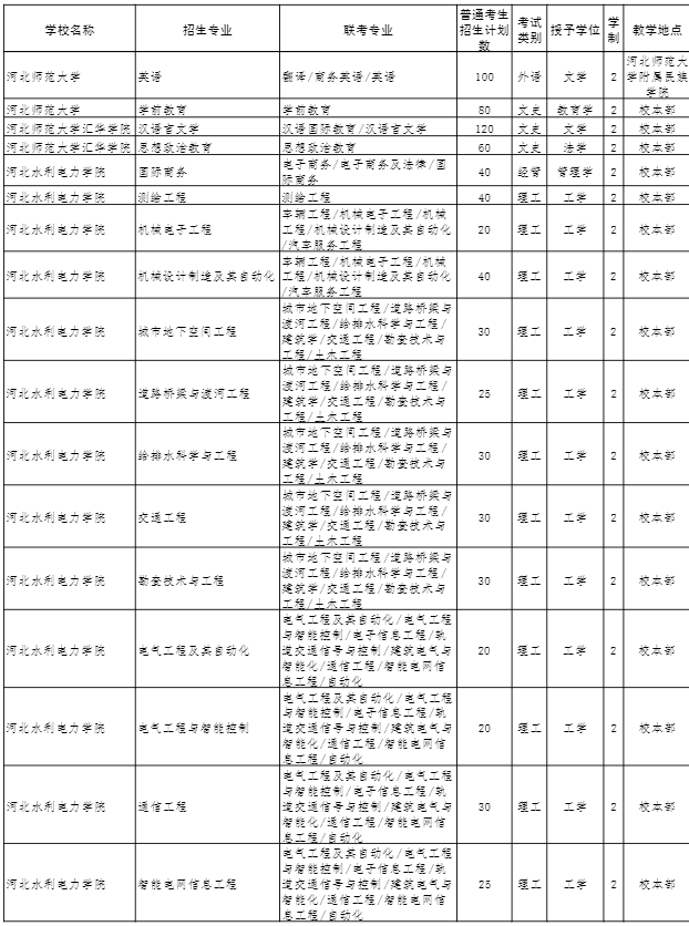 2022年河北專接本招生計劃 2022年河北專接本招生計劃