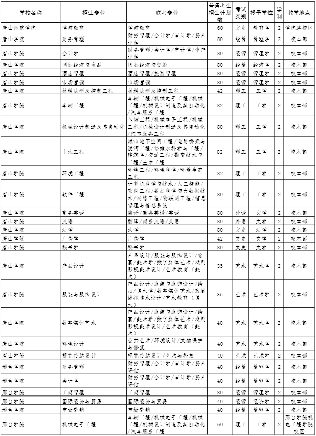 2022年河北專接本招生計劃 2022年河北專接本招生計劃