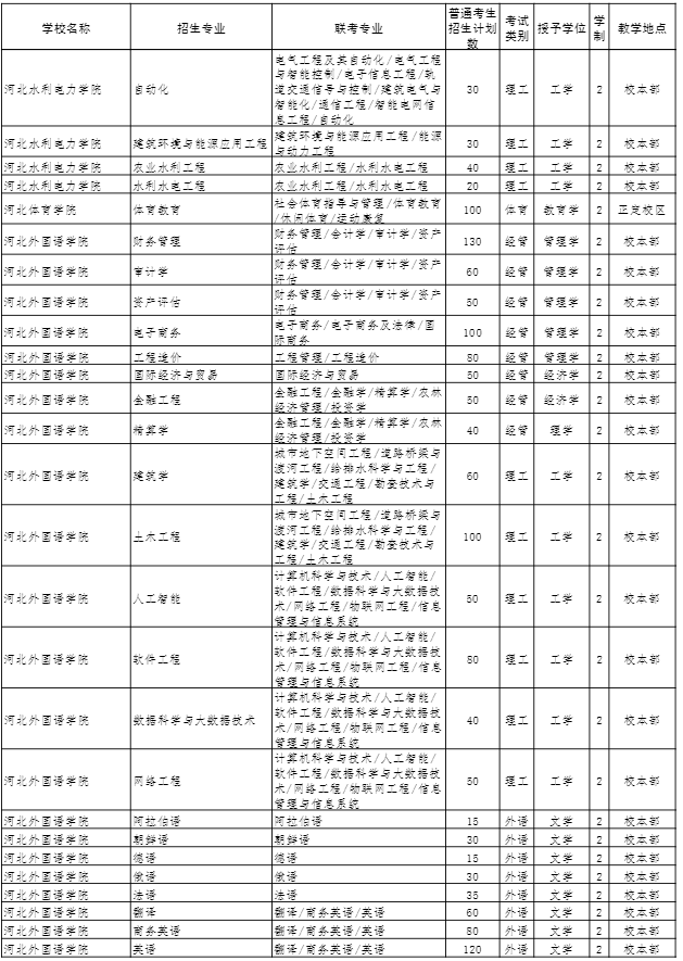 2022年河北專接本招生計劃 2022年河北專接本招生計劃