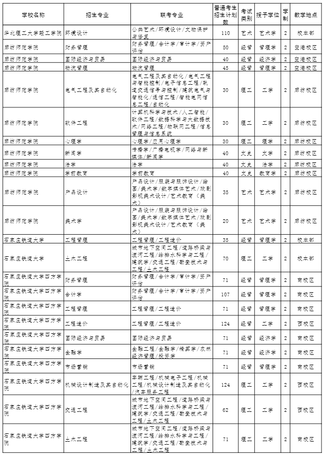 2022年河北專接本招生計劃 2022年河北專接本招生計劃