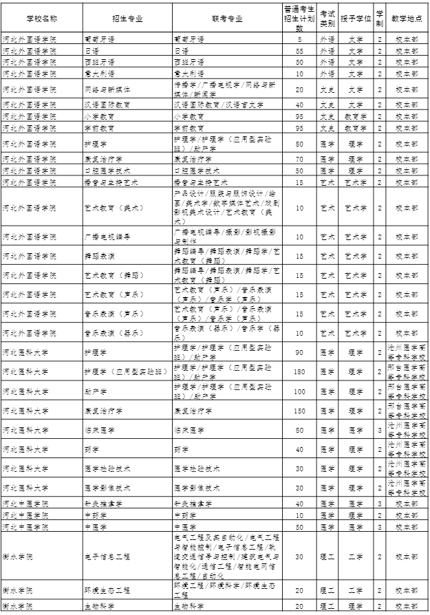 2022年河北專接本招生計劃 2022年河北專接本招生計劃