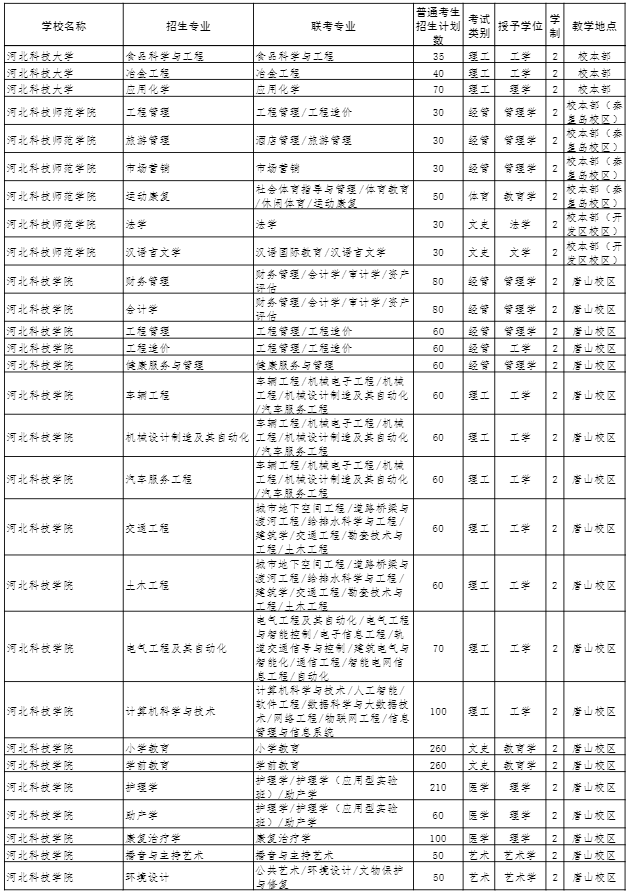 2022年河北專接本招生計劃 2022年河北專接本招生計劃