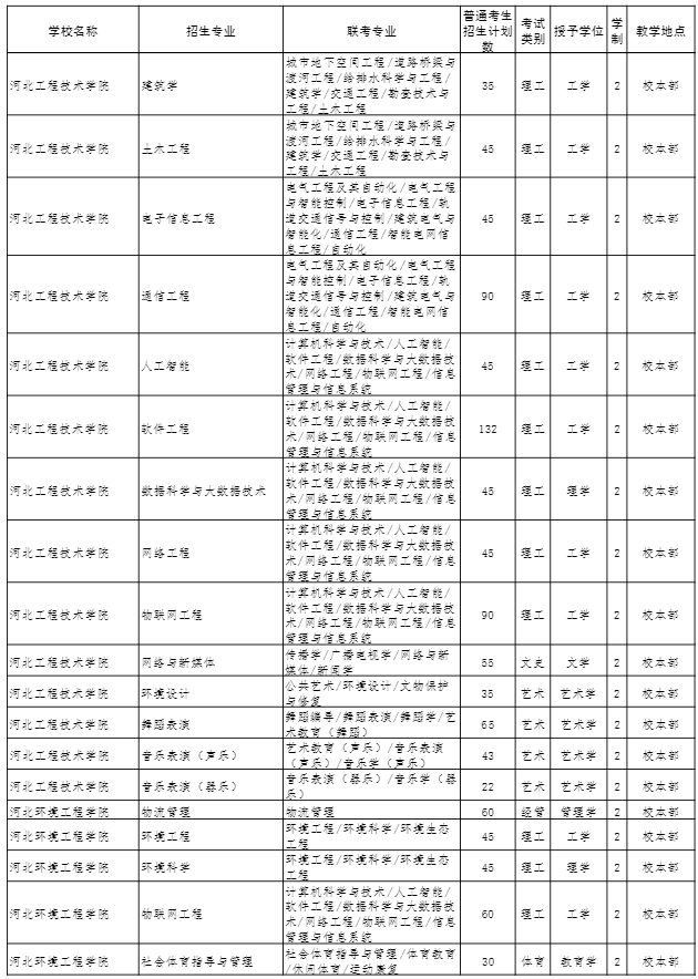 2022年河北專接本招生計劃 2022年河北專接本招生計劃