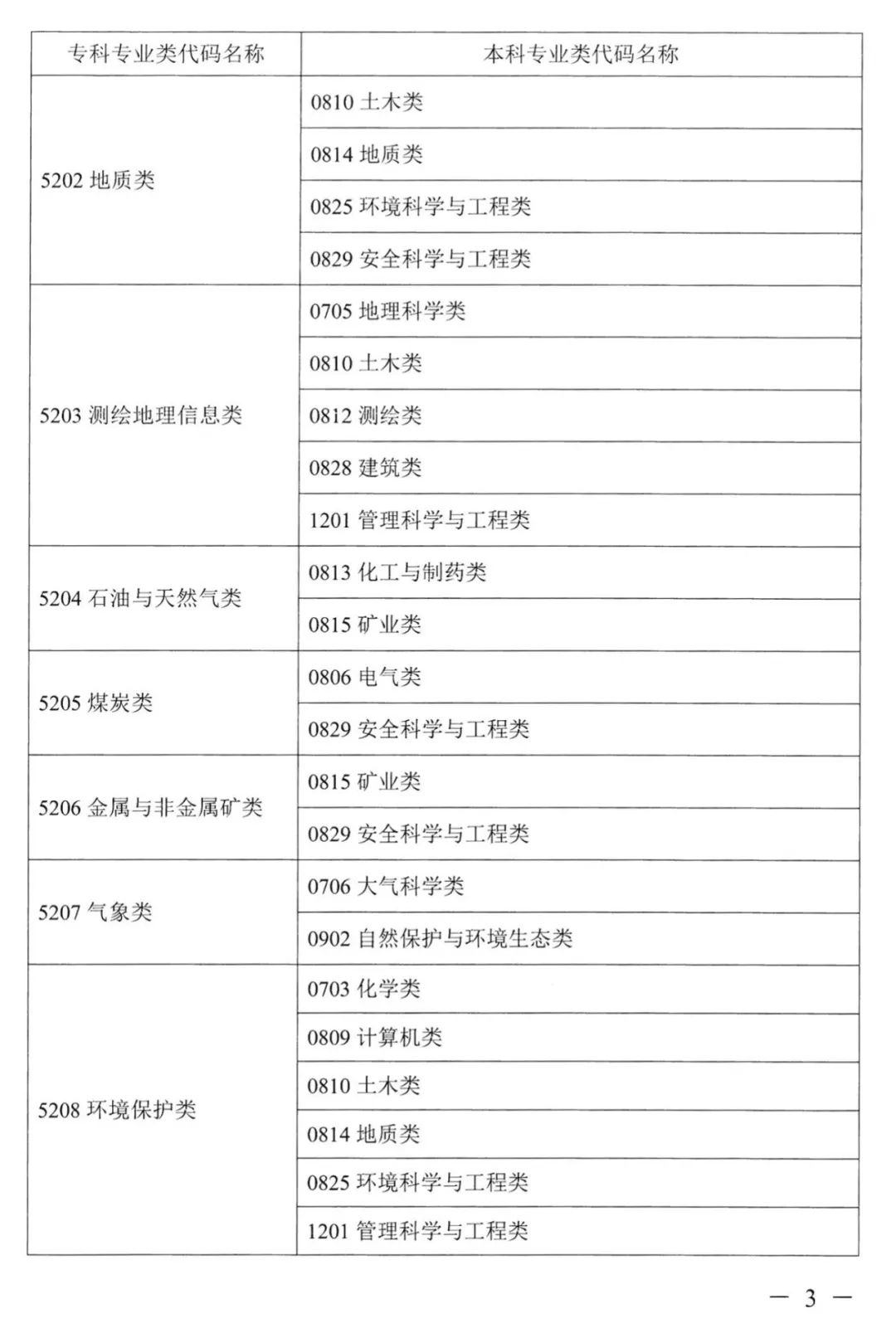 2022年湖南普通高校專升本考試對應專業(yè)(類)指導目錄 2022年湖南普通高校專升本考試對應專業(yè)(類)指導目錄
