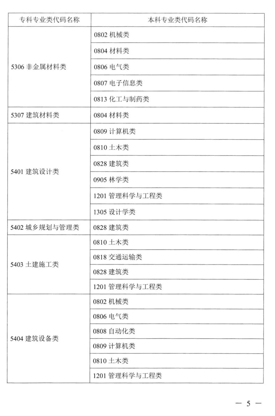 2022年湖南普通高校專升本考試對應專業(yè)(類)指導目錄 2022年湖南普通高校專升本考試對應專業(yè)(類)指導目錄