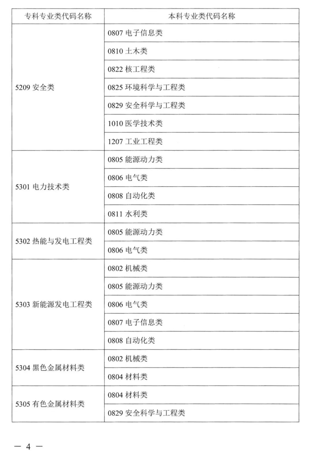 2022年湖南普通高校專升本考試對應專業(yè)(類)指導目錄 2022年湖南普通高校專升本考試對應專業(yè)(類)指導目錄
