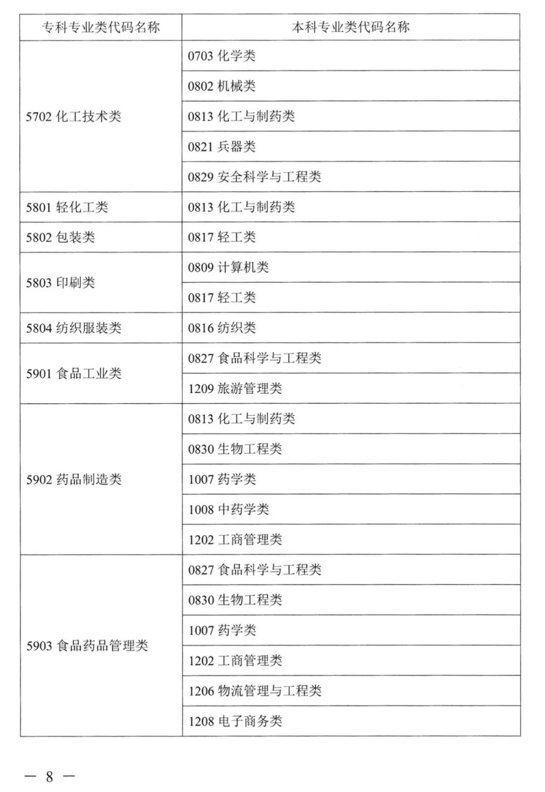 2022年湖南普通高校專升本考試對應專業(yè)(類)指導目錄 2022年湖南普通高校專升本考試對應專業(yè)(類)指導目錄