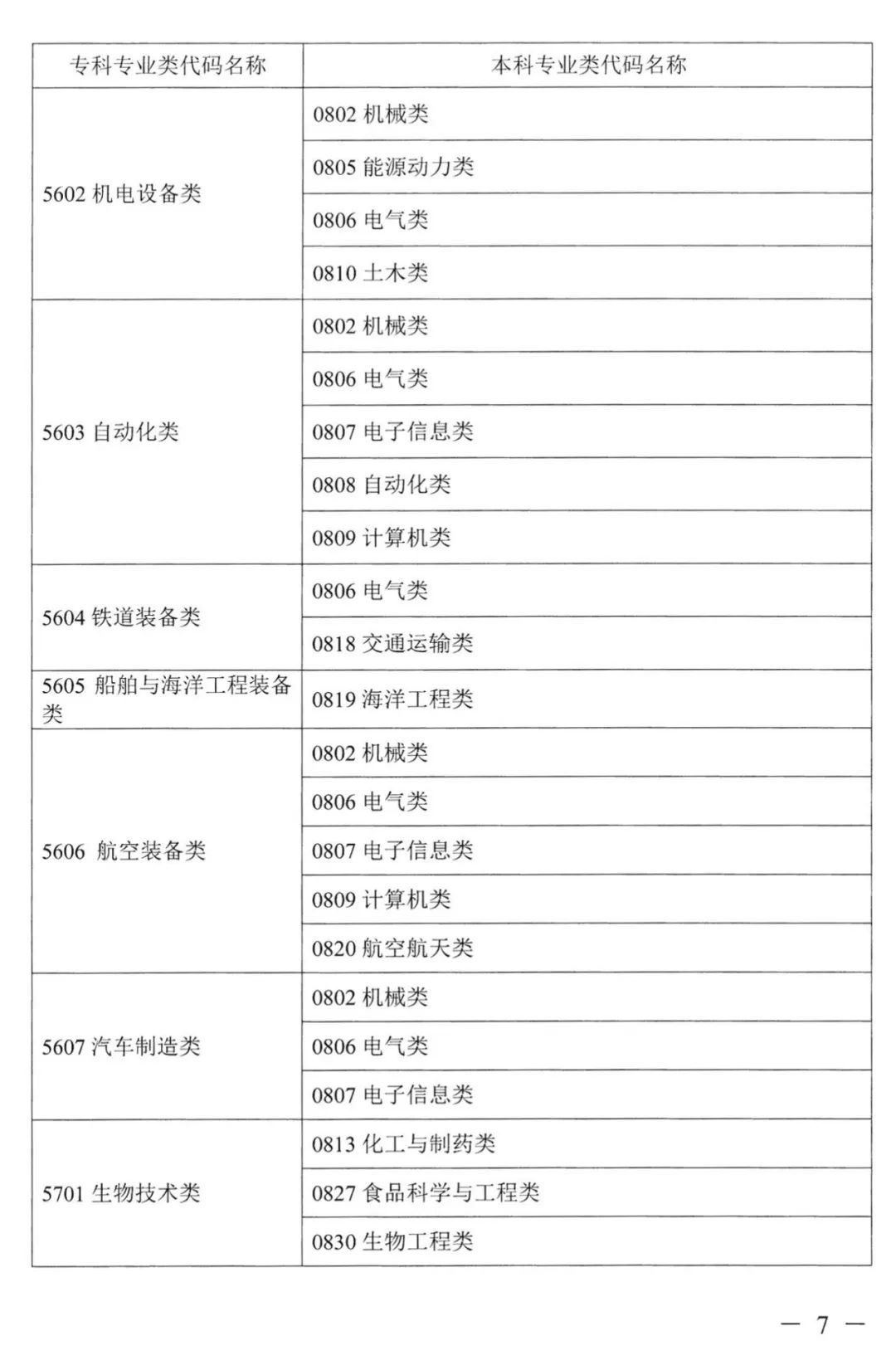 2022年湖南普通高校專升本考試對應專業(yè)(類)指導目錄 2022年湖南普通高校專升本考試對應專業(yè)(類)指導目錄