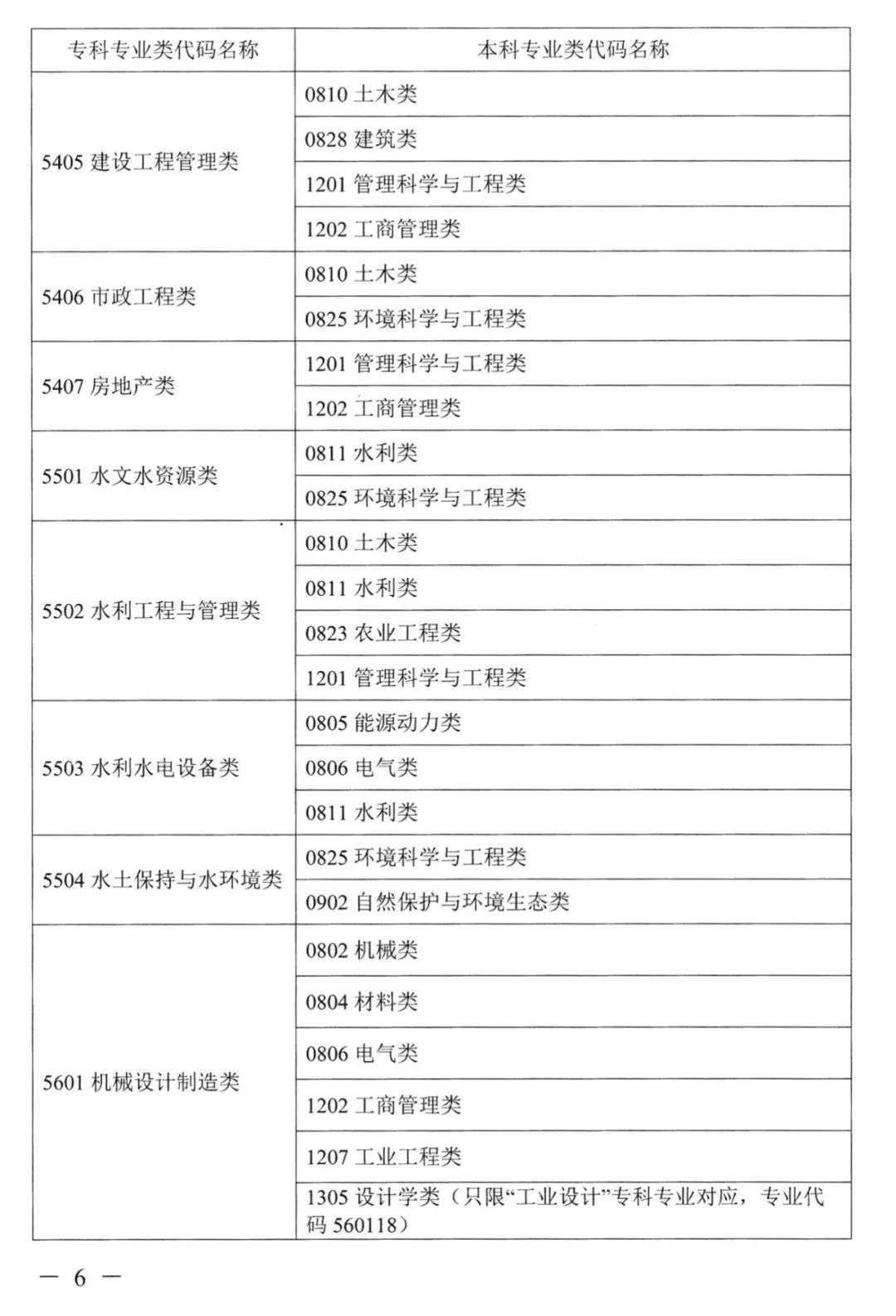 2022年湖南普通高校專升本考試對應專業(yè)(類)指導目錄 2022年湖南普通高校專升本考試對應專業(yè)(類)指導目錄