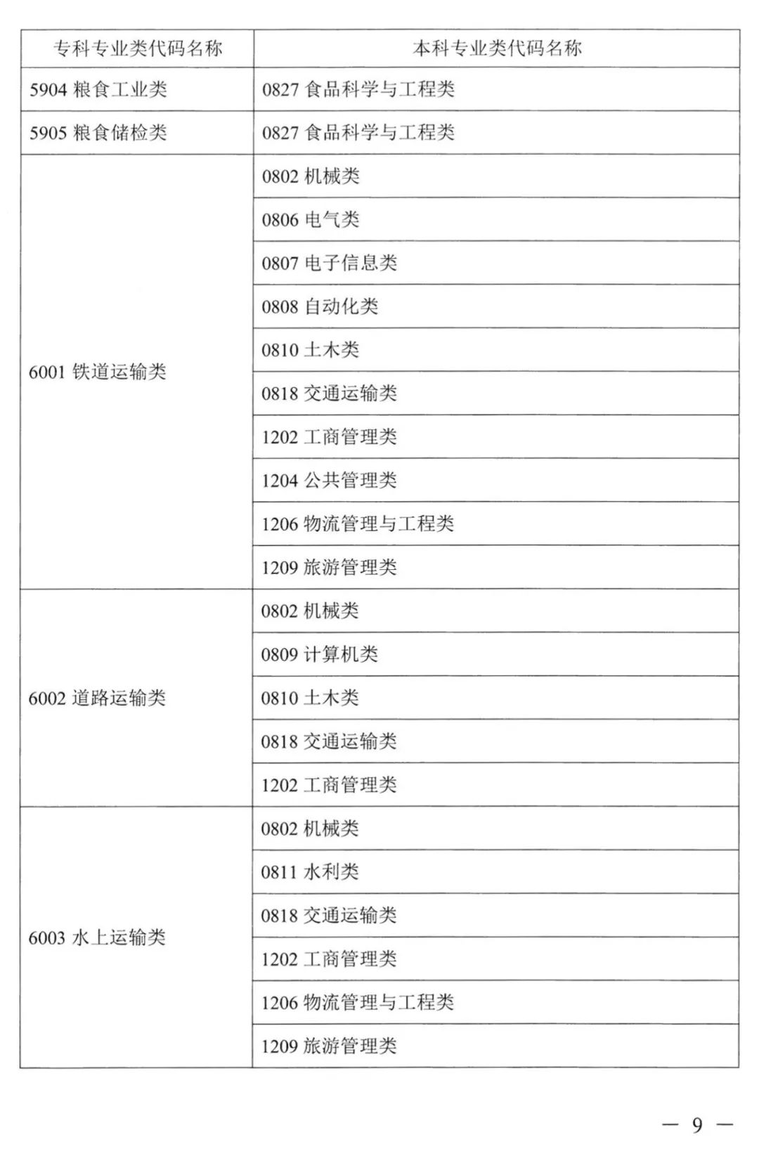 2022年湖南普通高校專升本考試對應專業(yè)(類)指導目錄 2022年湖南普通高校專升本考試對應專業(yè)(類)指導目錄